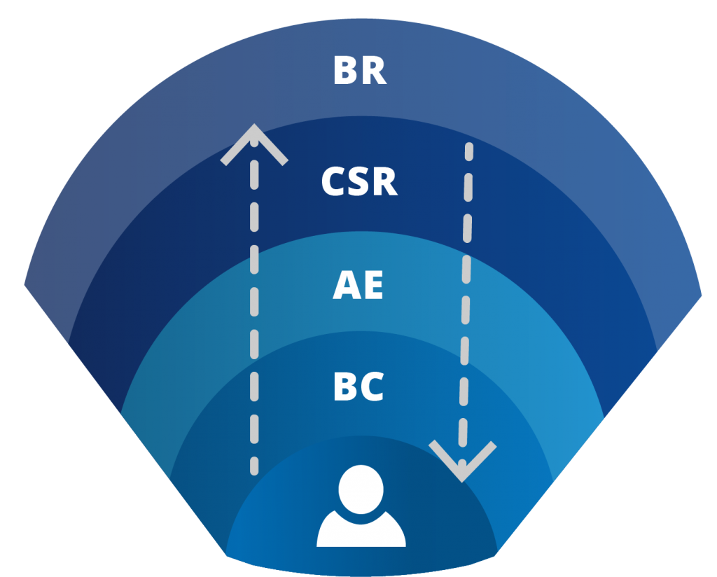 Graphic of Service Model